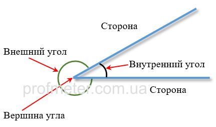 Как называются углы на полу